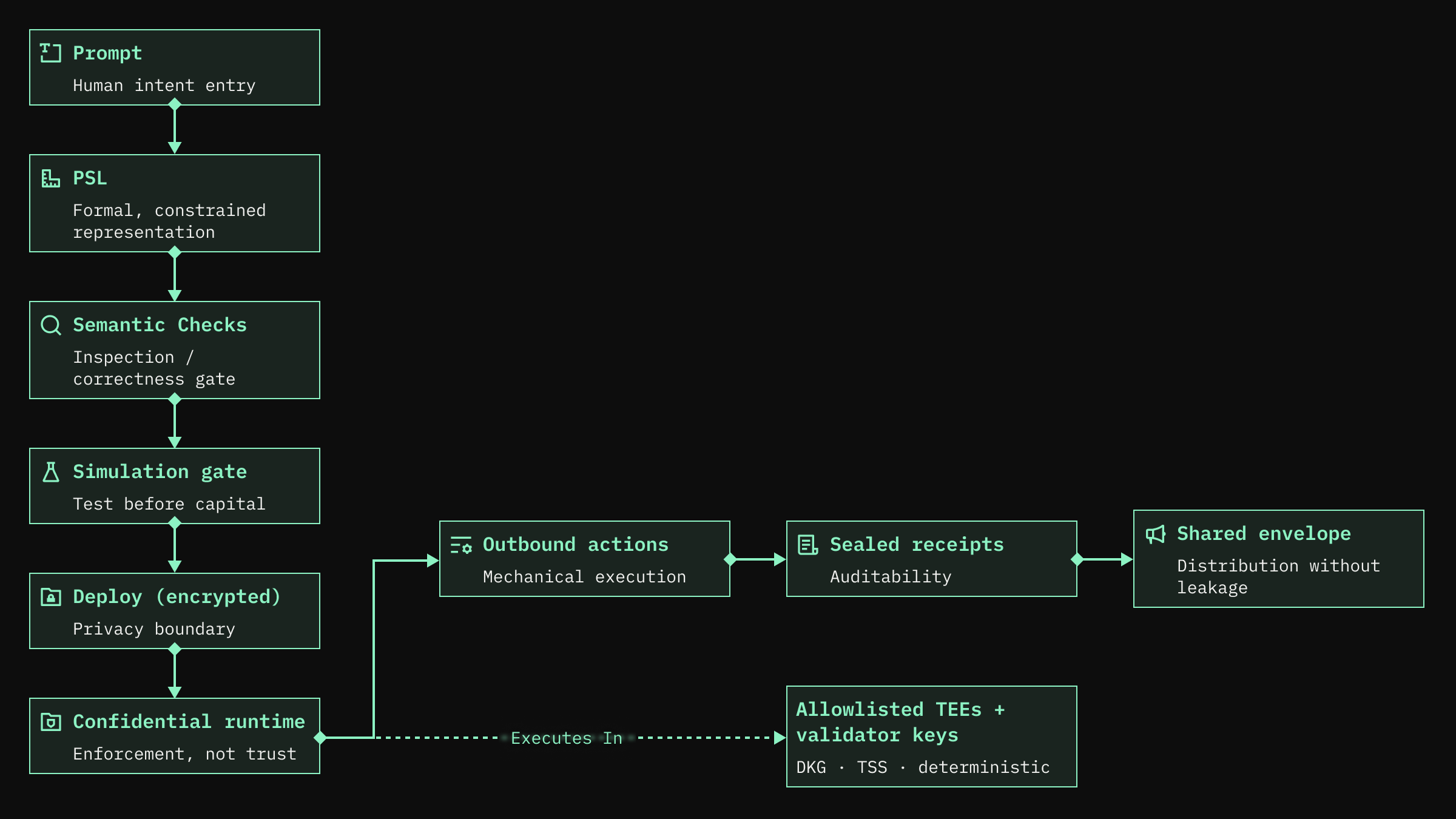 Vision diagram