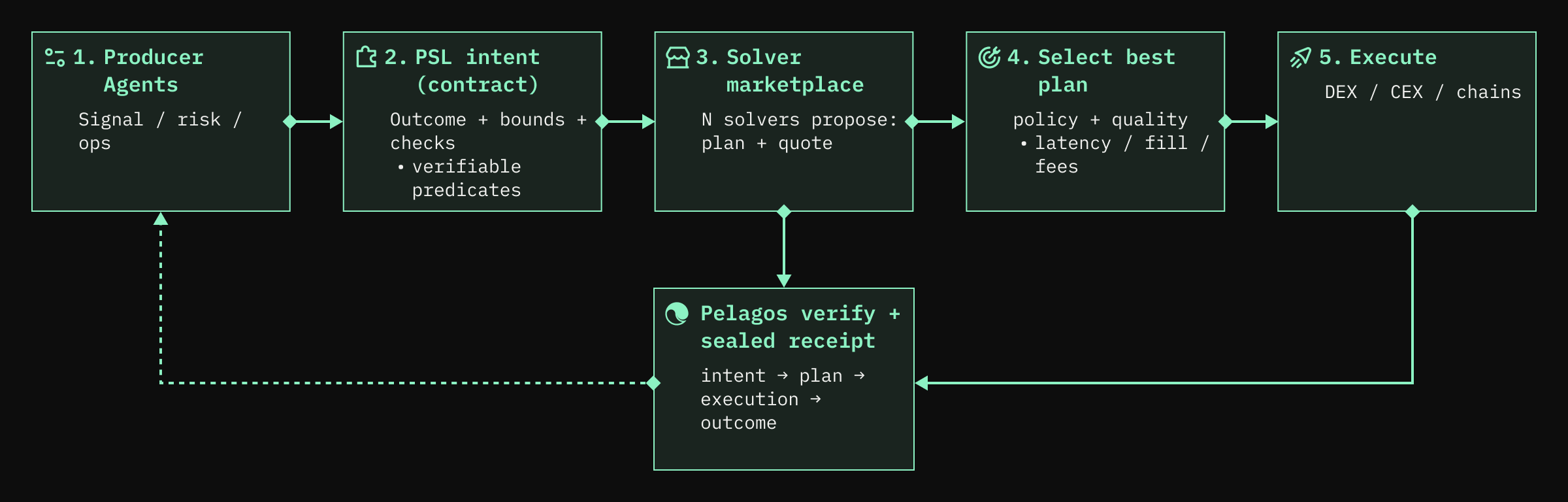 Vision diagram